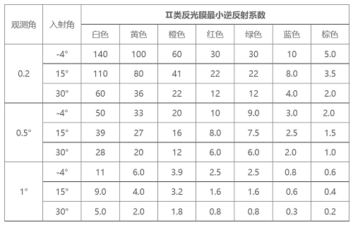 二類超工程級反光膜逆反射系數(shù)表 二類超工程級反光膜逆反射系數(shù)表